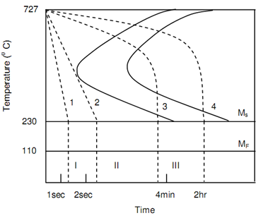 1907_Time Temperature Transformations 3.png